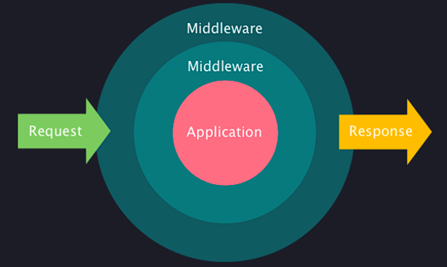 Middleware