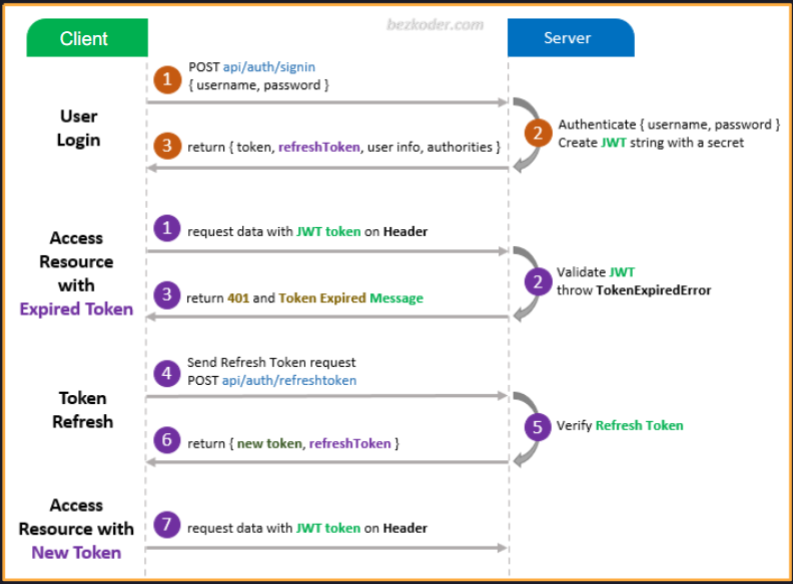 Authentication refresh